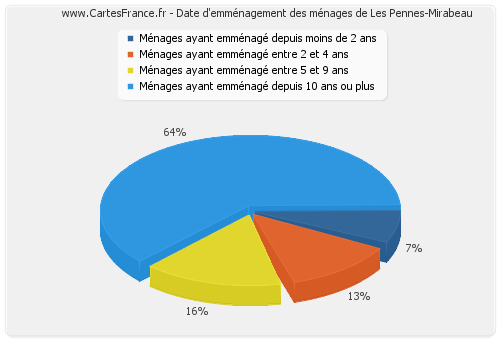 Date d'emménagement des ménages de Les Pennes-Mirabeau